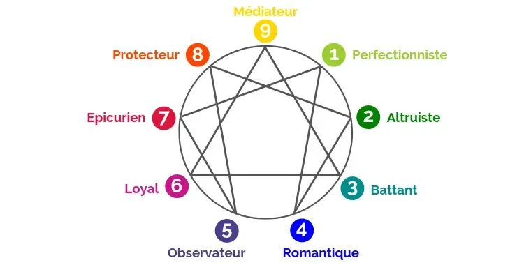 Ennéagramme - connaissance de soi - Hameau de l'étoile
